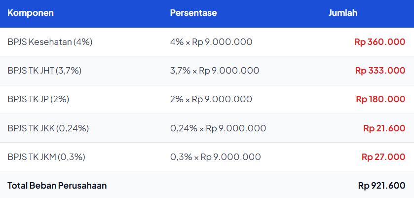 Beban Perusahaan Diluar Gaji