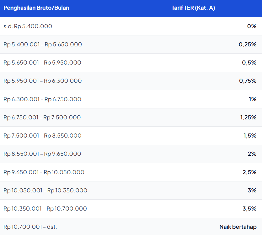 Contoh Tarif TER Kategori A