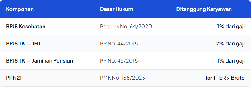 Komponen Pengurang BPJS