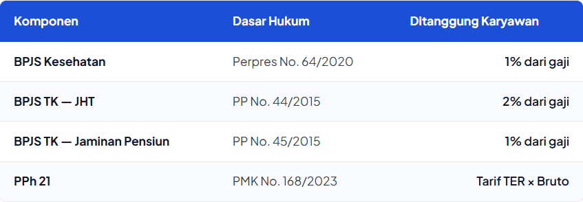 Komponen penambah Gaji