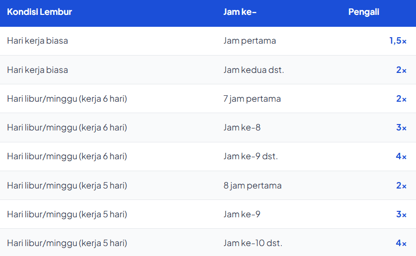 Perhitungan Pengali Lembur